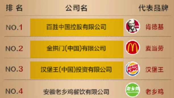 【中国快餐排行榜发布,四家中式快餐进入前十】中国烹饪协会近日发布2018年度中国快餐70强
