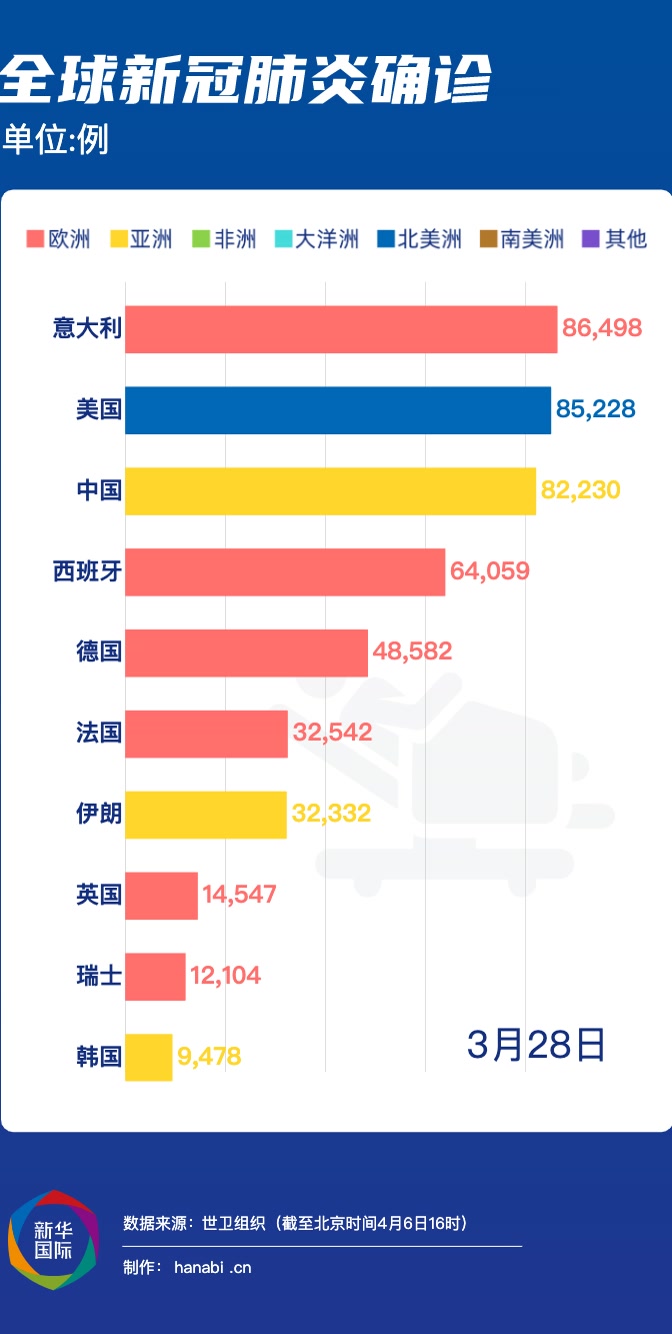4月7日|全球新冠肺炎确诊