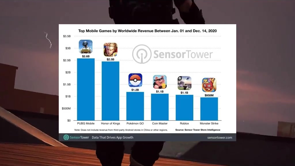 【《绝地求生》手游狂赚26亿美元】火热一时的《绝地求生》端游热度衰弱不少,但其手游依旧火热