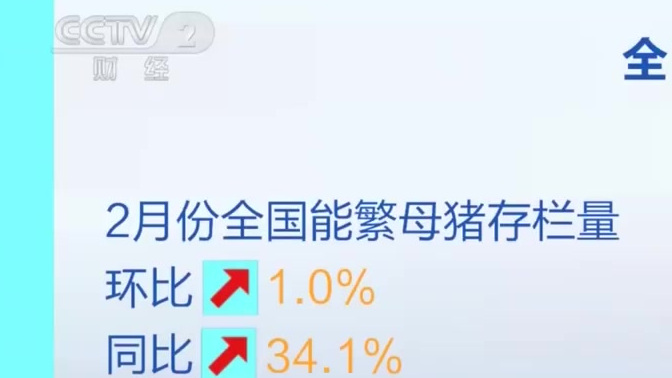 【猪肉价格持续7周回落】据农业农村部18日消息,今年以来能繁母猪存栏量增长,基础产能持续恢