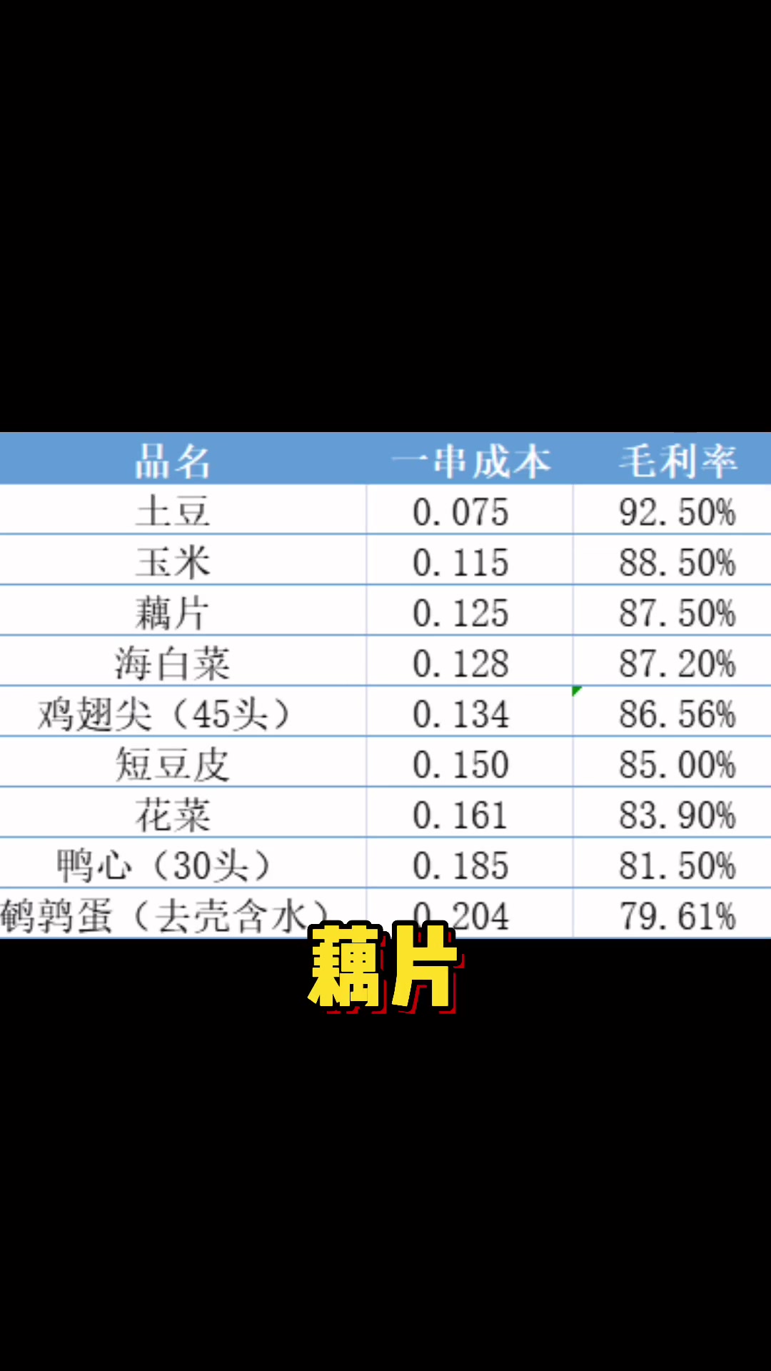 冷串串钵钵鸡毛利最高的菜品是哪些?