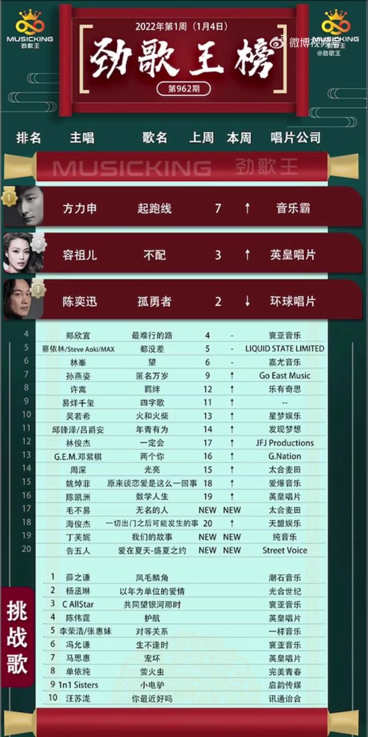 第962期劲歌王#榜单# 2022年第1周榜单本周冠军歌曲#方力申##起跑线# 作词:陈少