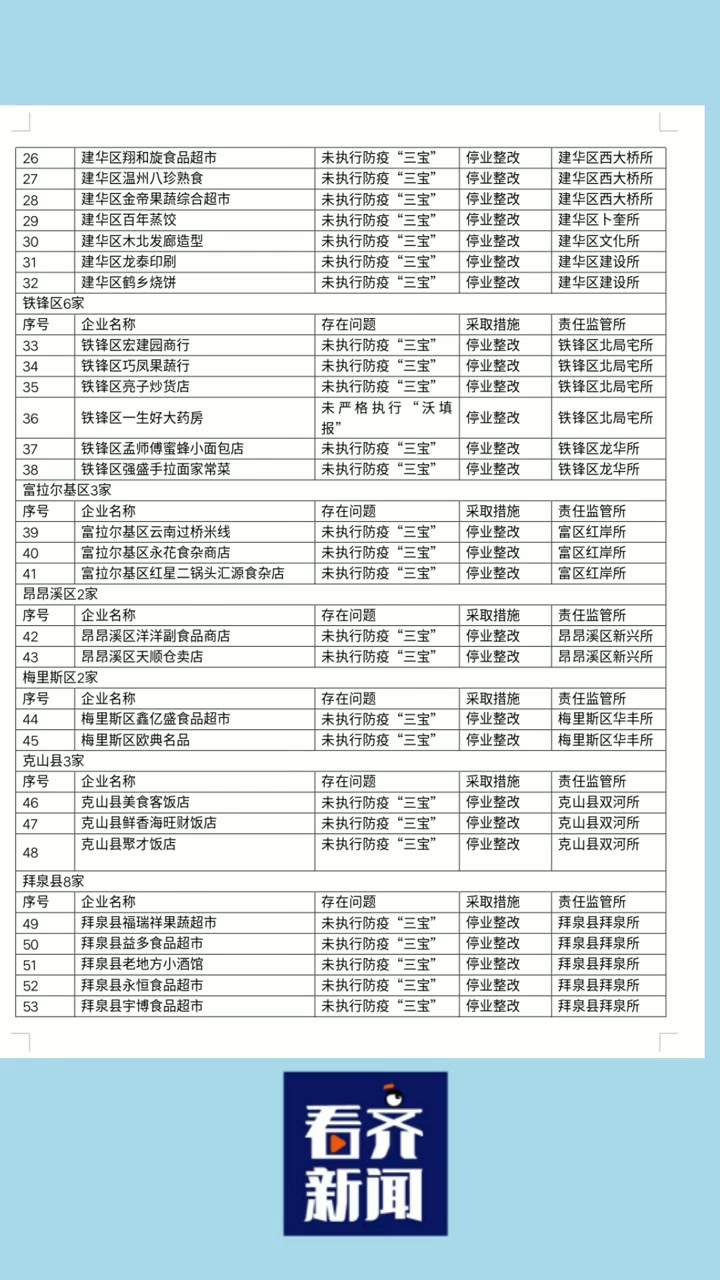 1月17日齐齐哈尔市市场监督管理局对2427家经营单位进行检查 108家经营场所因防疫不到