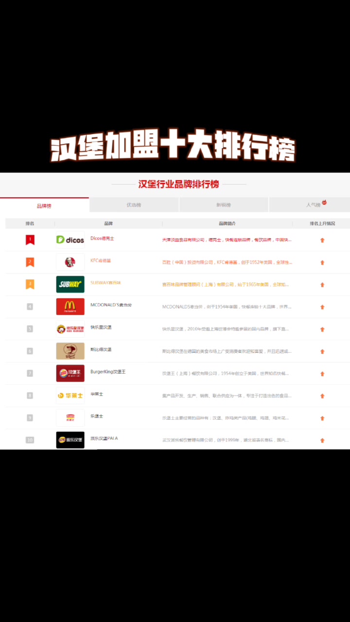 汉堡加盟品牌十大排行榜