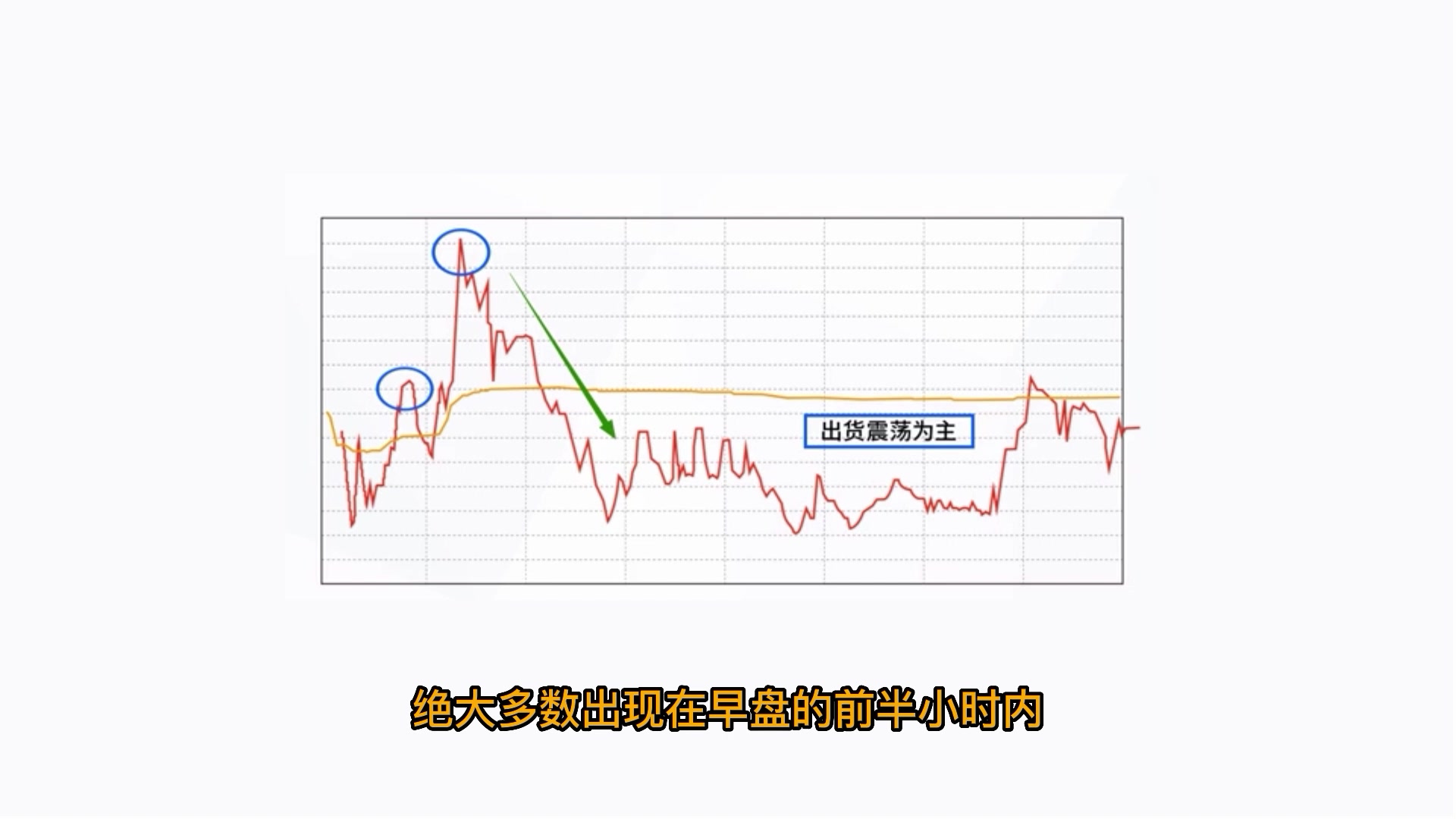 股票技术课—分时图的盘口密语,钓鱼线,如何识别洗盘还是出货