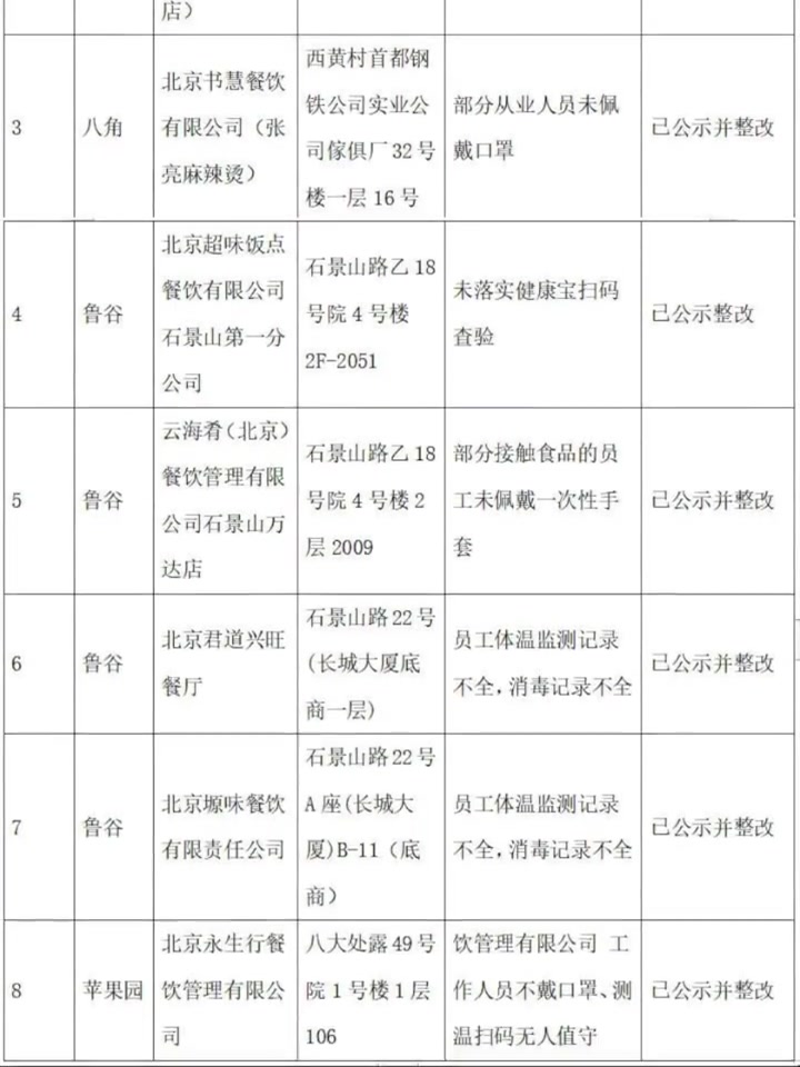 「防疫不力!弘济药店、云海肴……北京石景山区通报这8家企业」为全面做好新冠疫情防控工作,促
