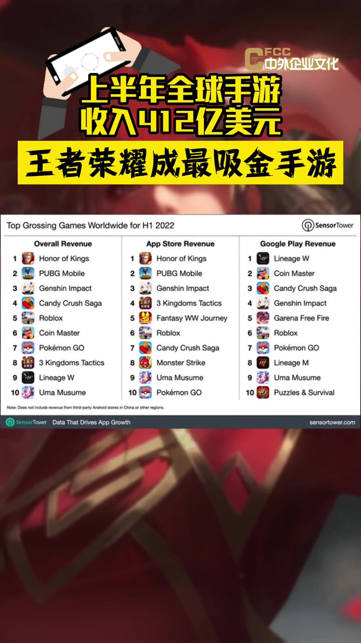 上半年全球手游收入412亿美元 王者荣耀 成最吸金 手游 排行榜方面:第一名为腾讯的《王者