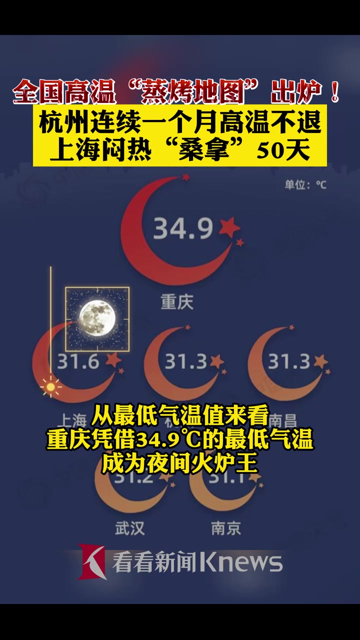 全国高温“蒸烤地图”出炉!上海成“十大桑拿城”之一