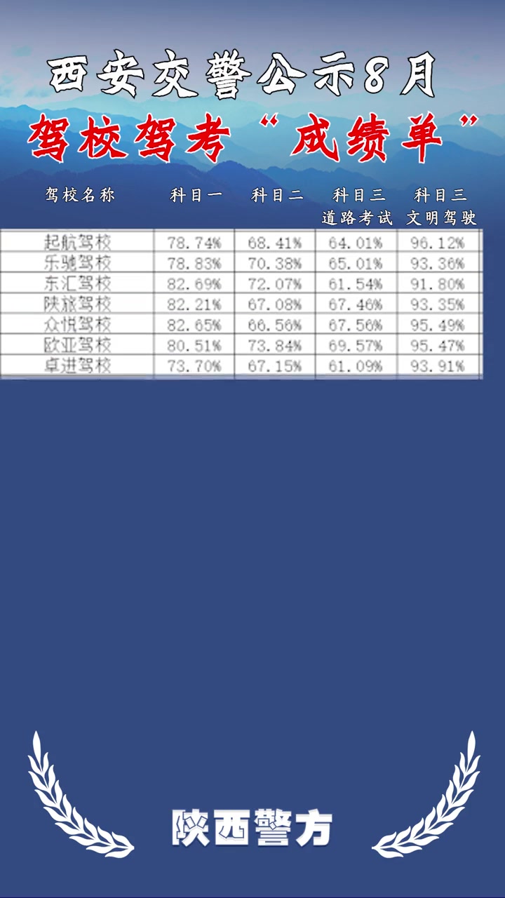 第667集|西安报驾校前必看:全市驾校通过率“榜单”