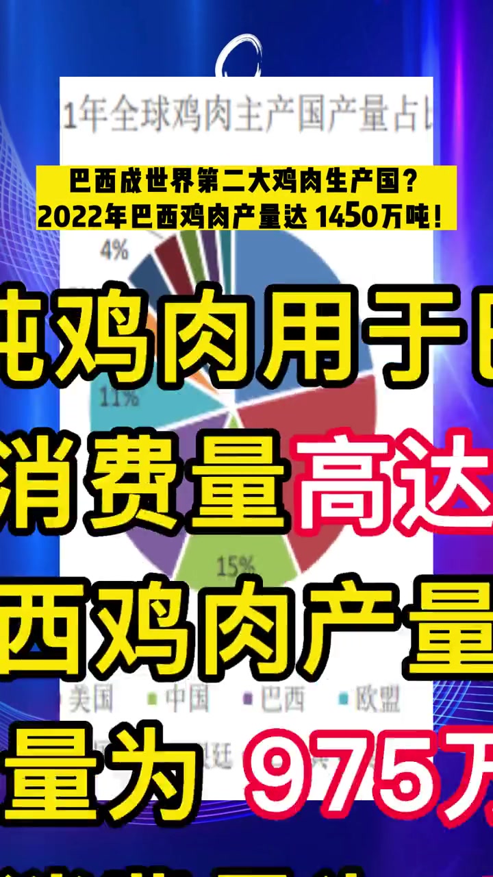 超过中国!巴西成世界第二大鸡肉生产国?2022年巴西鸡肉产量达 1450万吨! #三农  