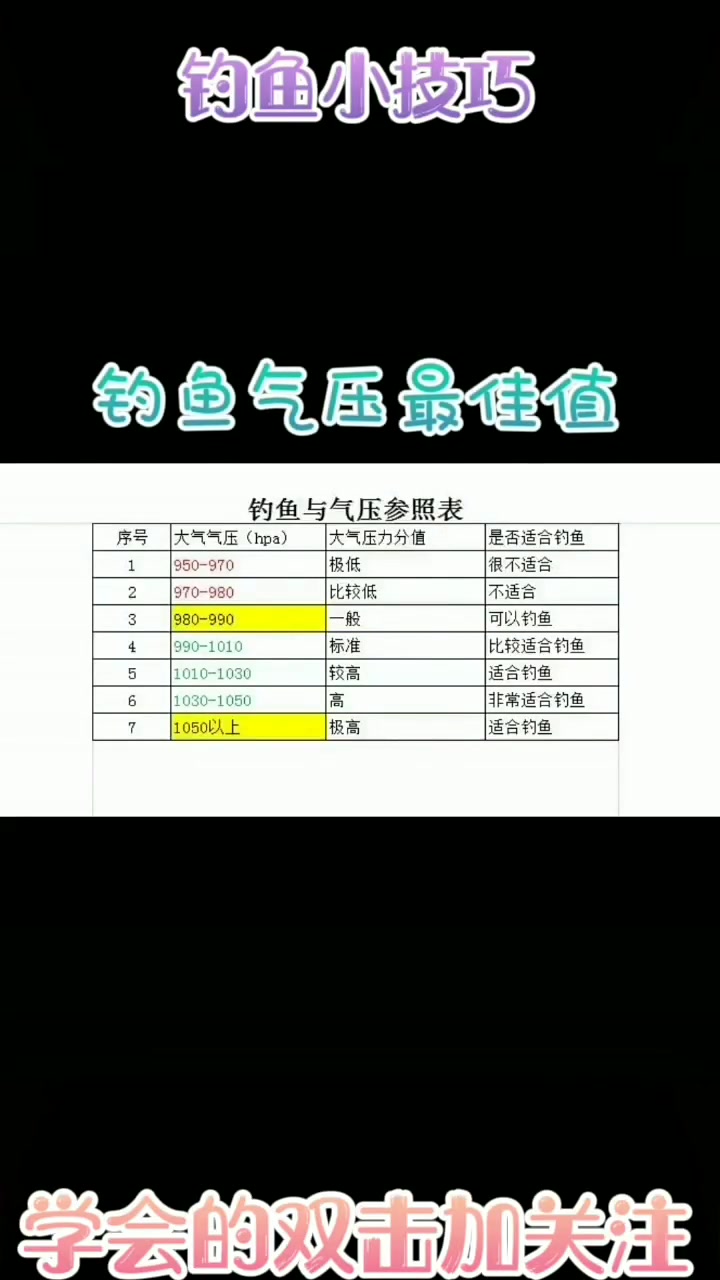 钓鱼气压表,最适合钓鱼的气压值高低分析图