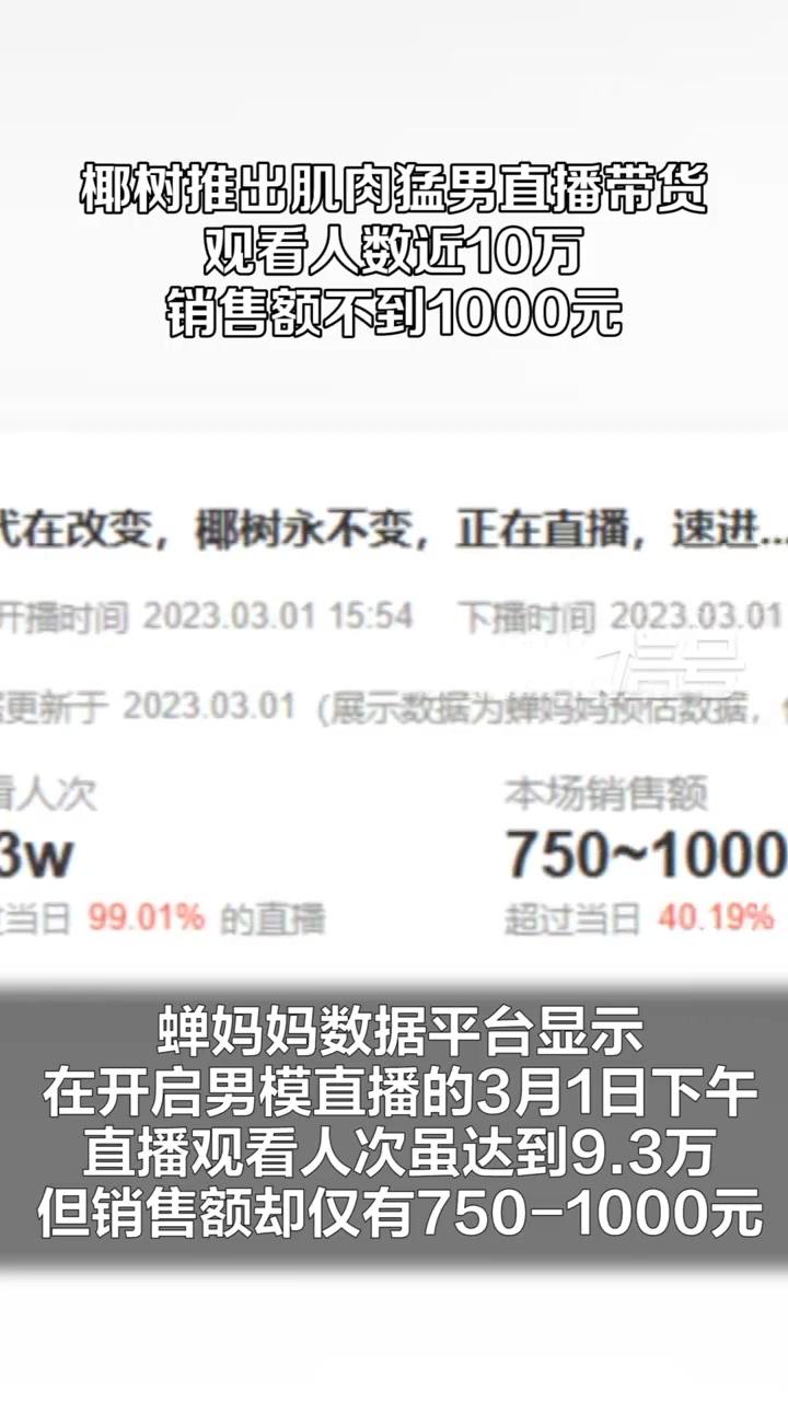 「椰树推出猛男直播销售额不到1千:观看人数近10万销售不到一千」近日,椰树集团直播间风格大