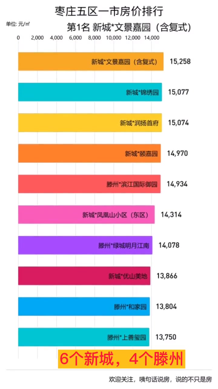 第33集|枣庄五区一市房价前十名,你住在这几个小区么?这几个早晚会被后来者追上,枣庄 滕州