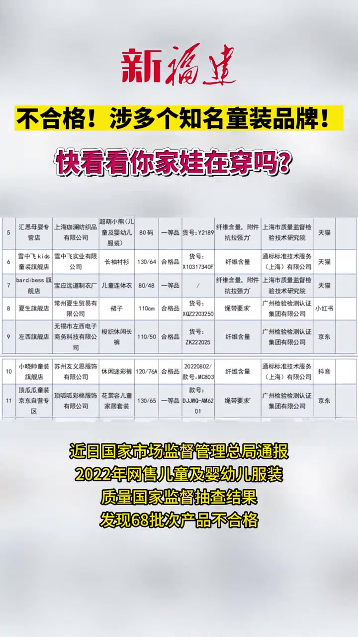 不合格!涉多个知名童装品牌!快看看你家娃在穿吗?童装 不合格 品牌