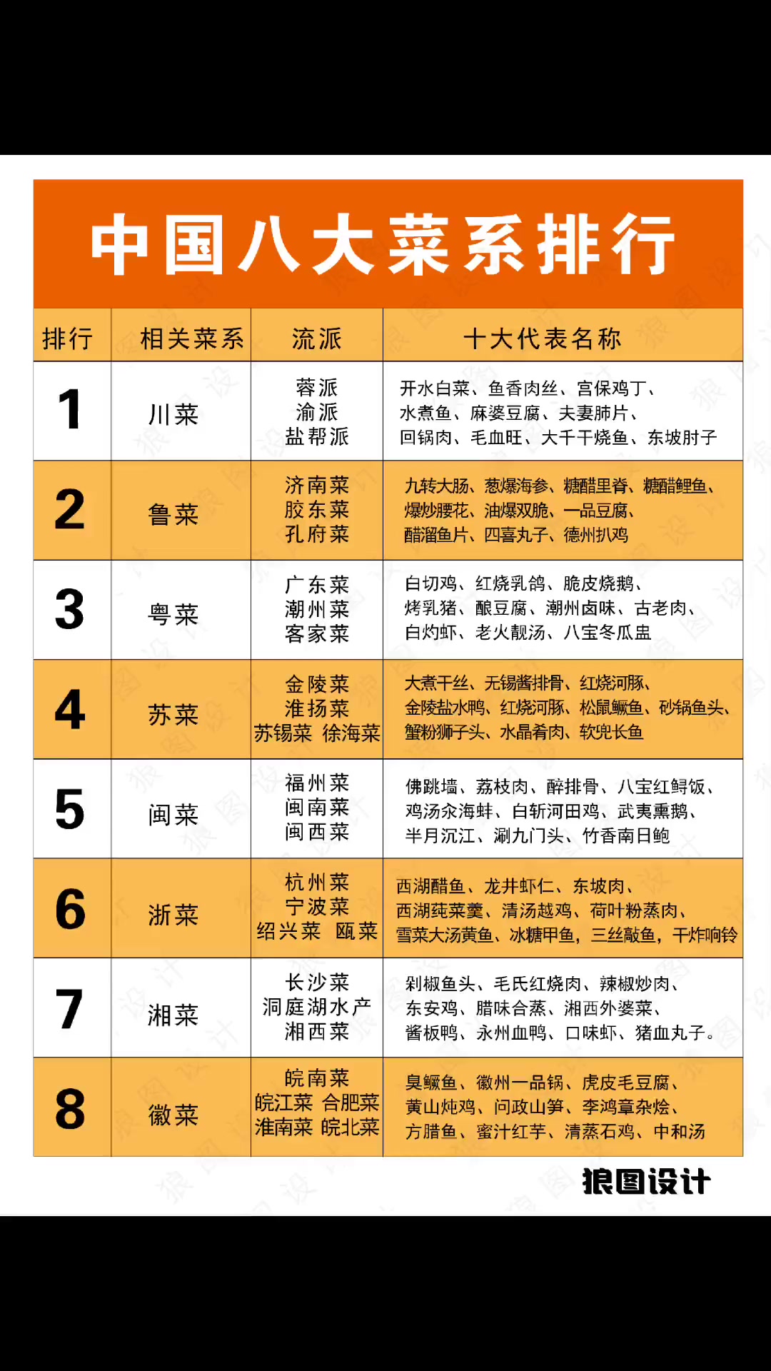 中国八大菜系正确排名