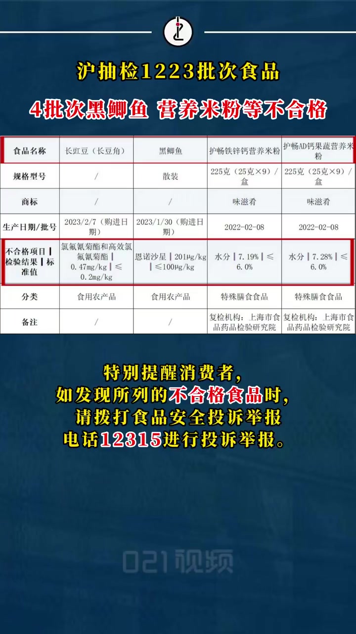 「上海4批次黑鲫鱼豇豆等食品抽检不合格」近日,上海市场监管局对保健食品、豆制品等11大类共