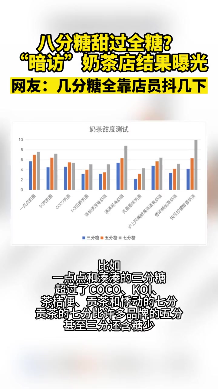 八分糖甜过全糖?“暗访”奶茶店结果曝光 网友:几分糖全靠店员抖几下 奶茶