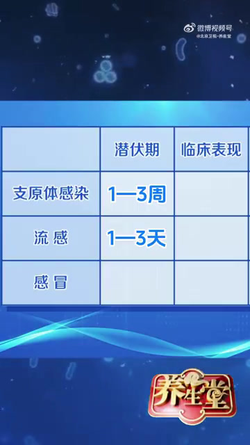 赶快收藏!一张图教您区分支原体感染、流感、普通感冒