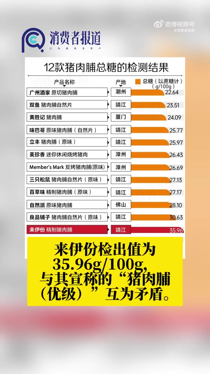 「消耗猪肉脯提供的能量要跑多远?部分猪肉脯脂肪与标签不符」2023年10月,向第三方权威检