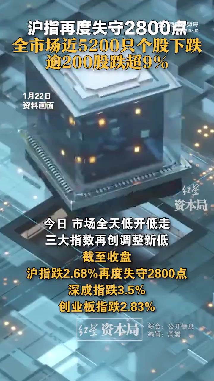 「沪指再度失守2800点,全市场近5200只个股下跌!逾200股跌超9%」1月22日消息,截至今日收盘,三大指数低开低走,上证指数收跌2.68 ...