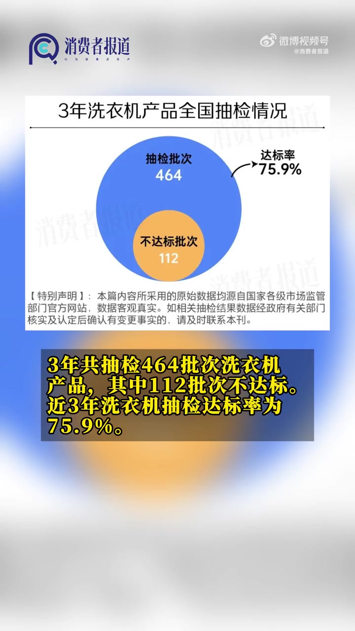 「近3年洗衣机抽检达标率超7成,洗衣机能效等级不达标占27.8%」2024年1月,消费者报