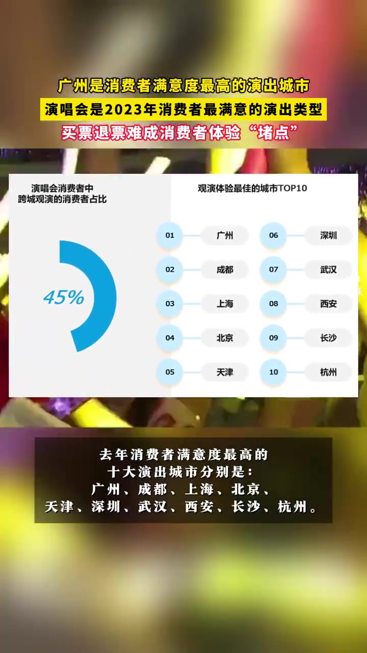 「广州是消费者满意度最高的演出城市 演唱会是2023年消费者最满意的演出类型」3月13日,