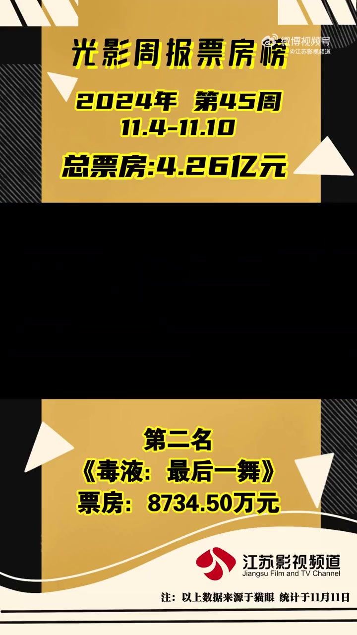 光影周报新鲜出炉!2024年第45周(11.4-11.10),内地电影总票房4.26亿元,