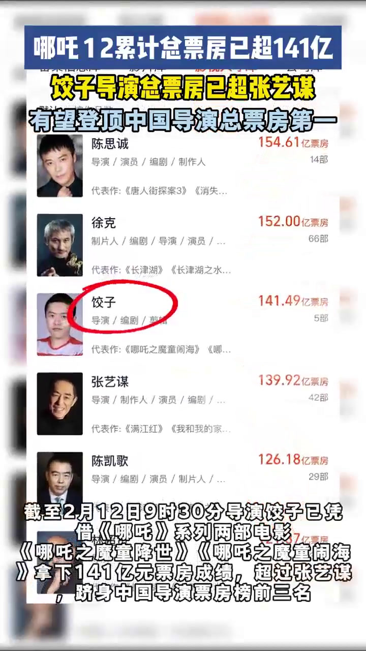 哪吒系列电影141亿!饺子导演有望登顶中国导演总票房第一
