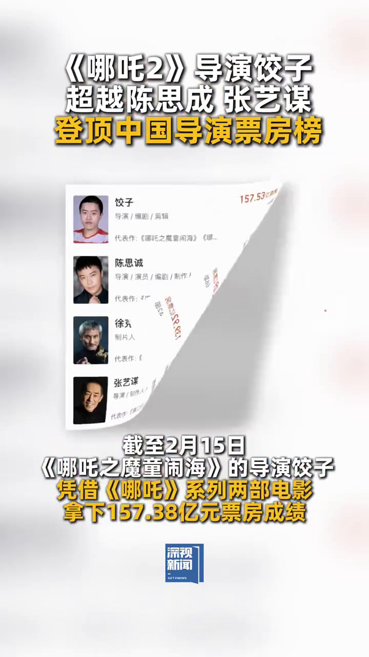 「《哪吒2》导演饺子登顶中国导演票房榜」导演饺子 凭借哪吒系列电影,仅用2部作品就拿下15