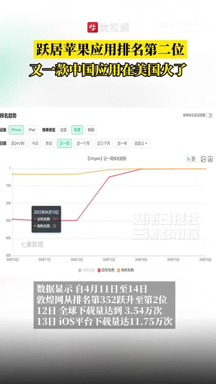 「跃居苹果应用排名第二位!又一款中国应用在美国火了」近日,中国跨境电商应用敦煌网在美国市场