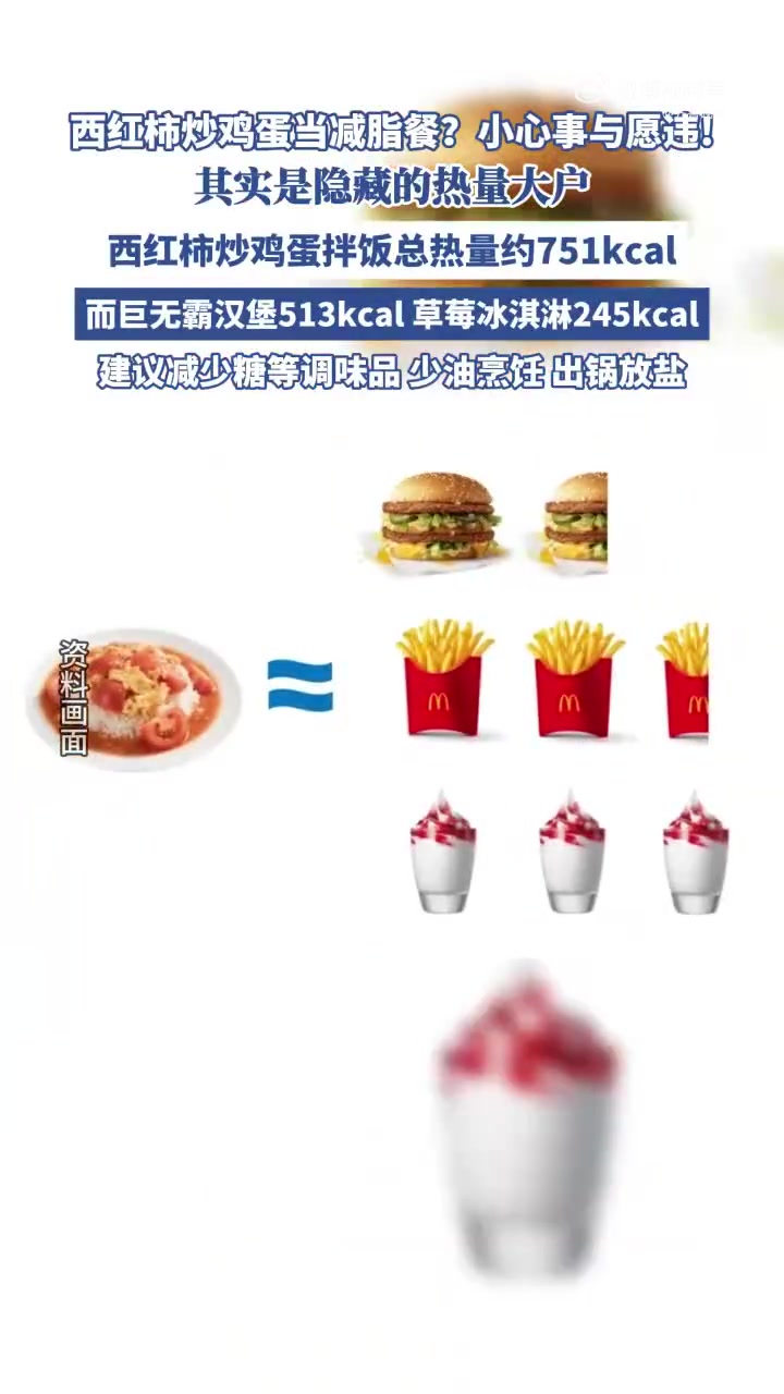 关于“西红柿炒鸡蛋减脂”的话题在社交平台的讨论量居高不下。实际上经测算,一份西红柿炒蛋的热