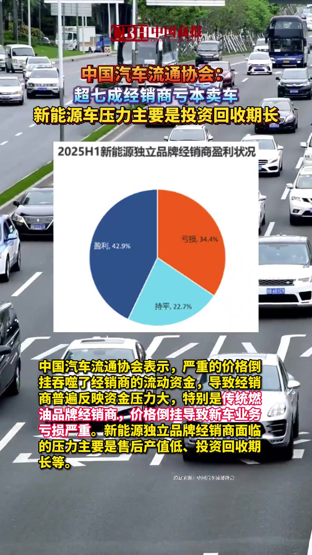 「中国汽车流通协会:超七成经销商亏本卖车,新能源车压力主要是投资回收期长」8月18日,中国