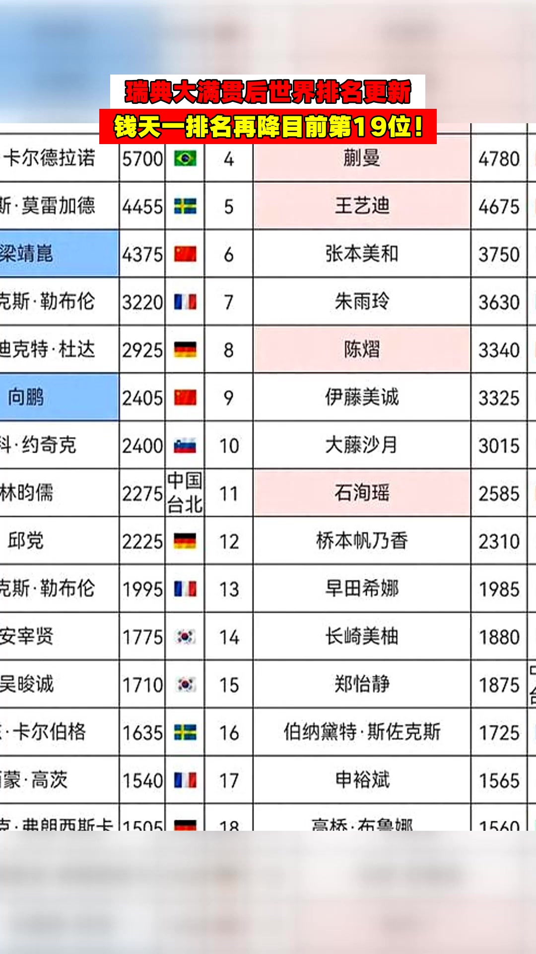 瑞典大满贯后世界排名更新,钱天一排名再降目前第19位!