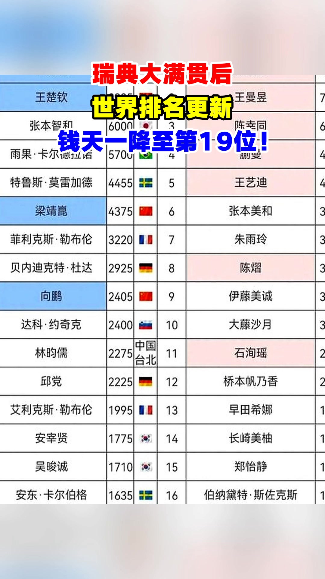 瑞典大满贯后,世界排名更新,钱天一降至第19位!
