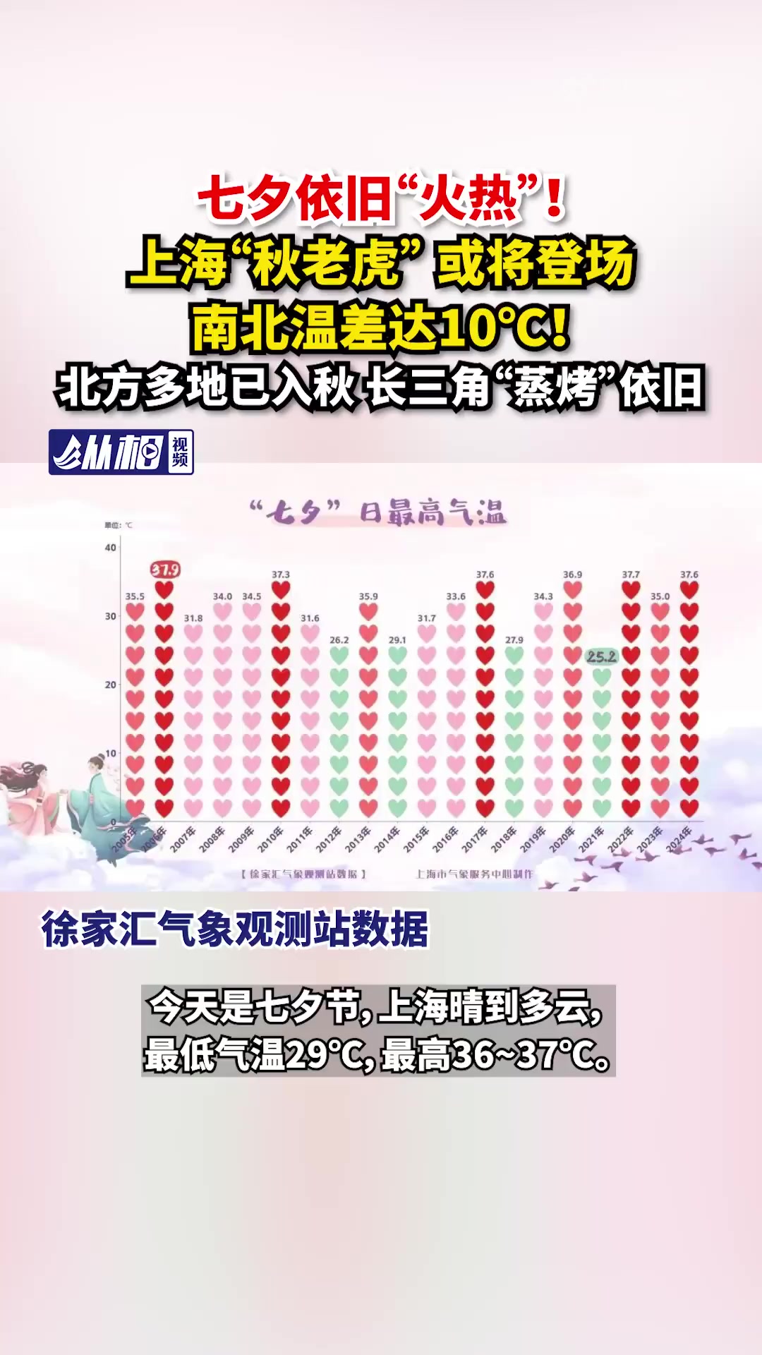 「七夕遇高温,上海“秋老虎” 或将登场!北方多地已入秋,南北温差达10℃」今天是七夕节,上