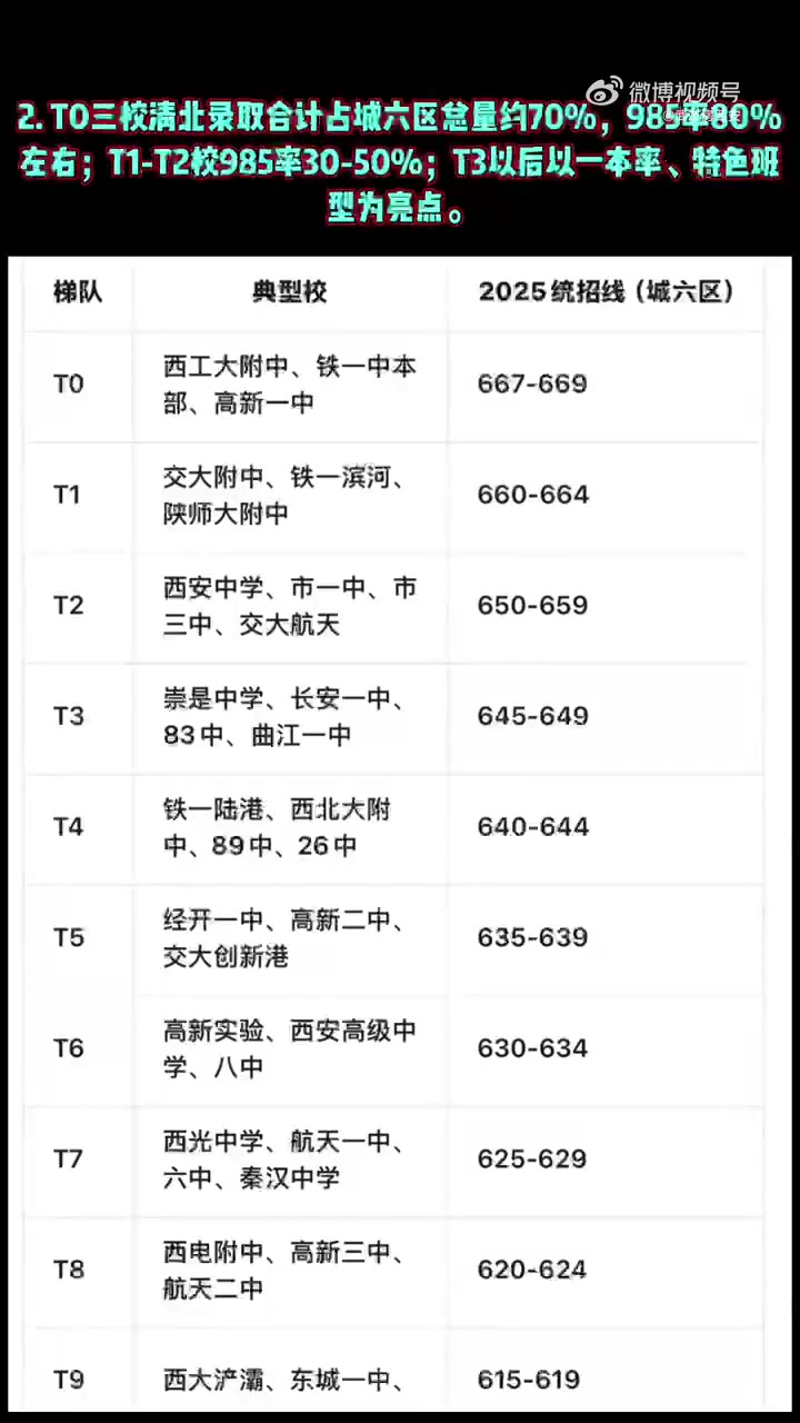 西安高中硬实力排名