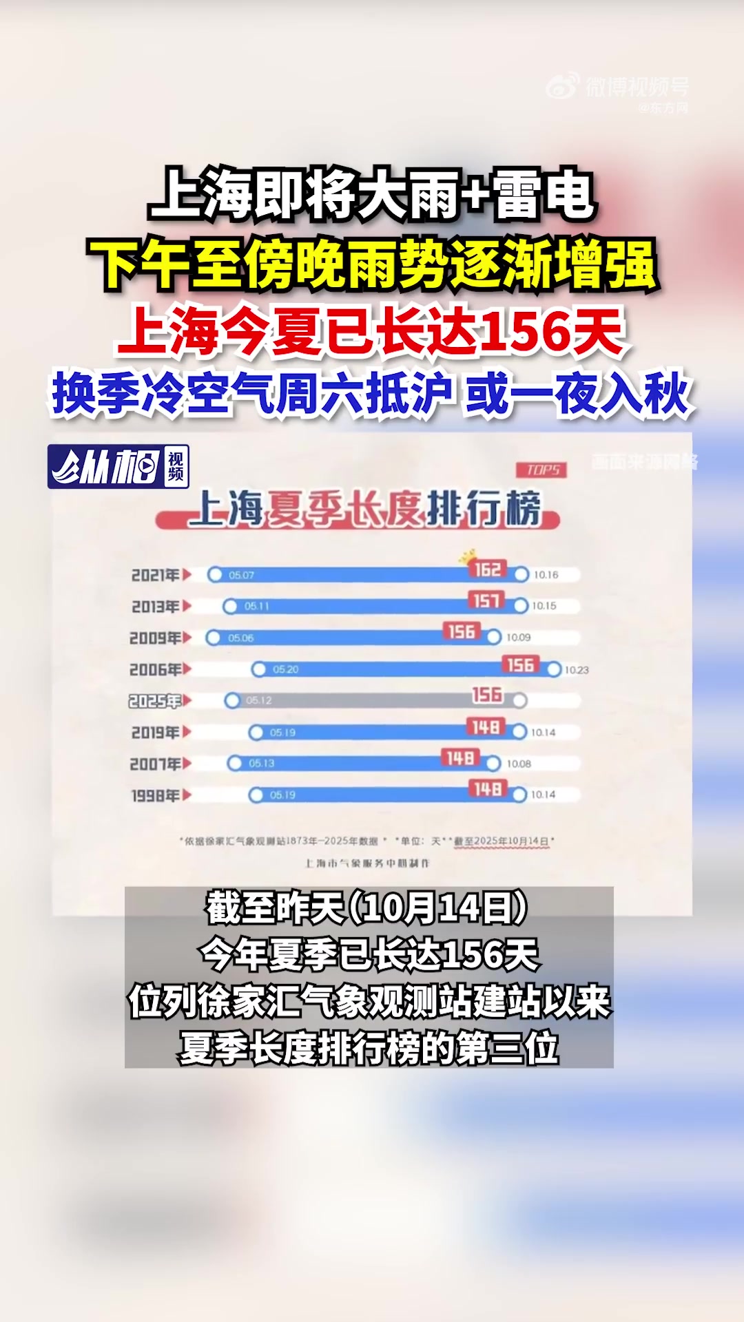 「上海即将大雨+雷电,下午至傍晚雨势逐渐增强,上海今夏已长达156天,换季冷空气周六抵沪或
