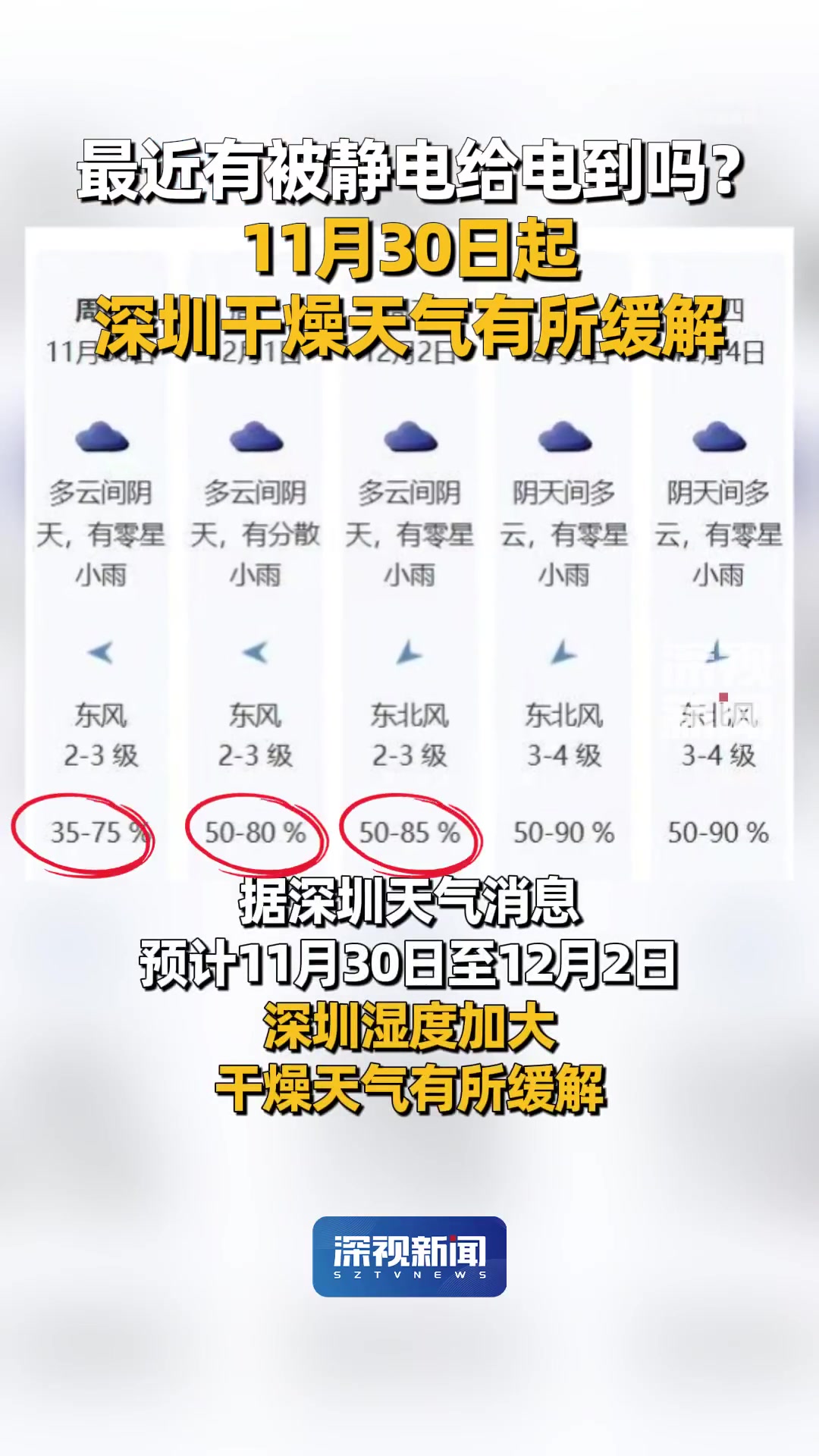 11月30日至12月2日深圳湿度将升高,干燥天气有所缓解。12月3日至4日,受新一股冷空气