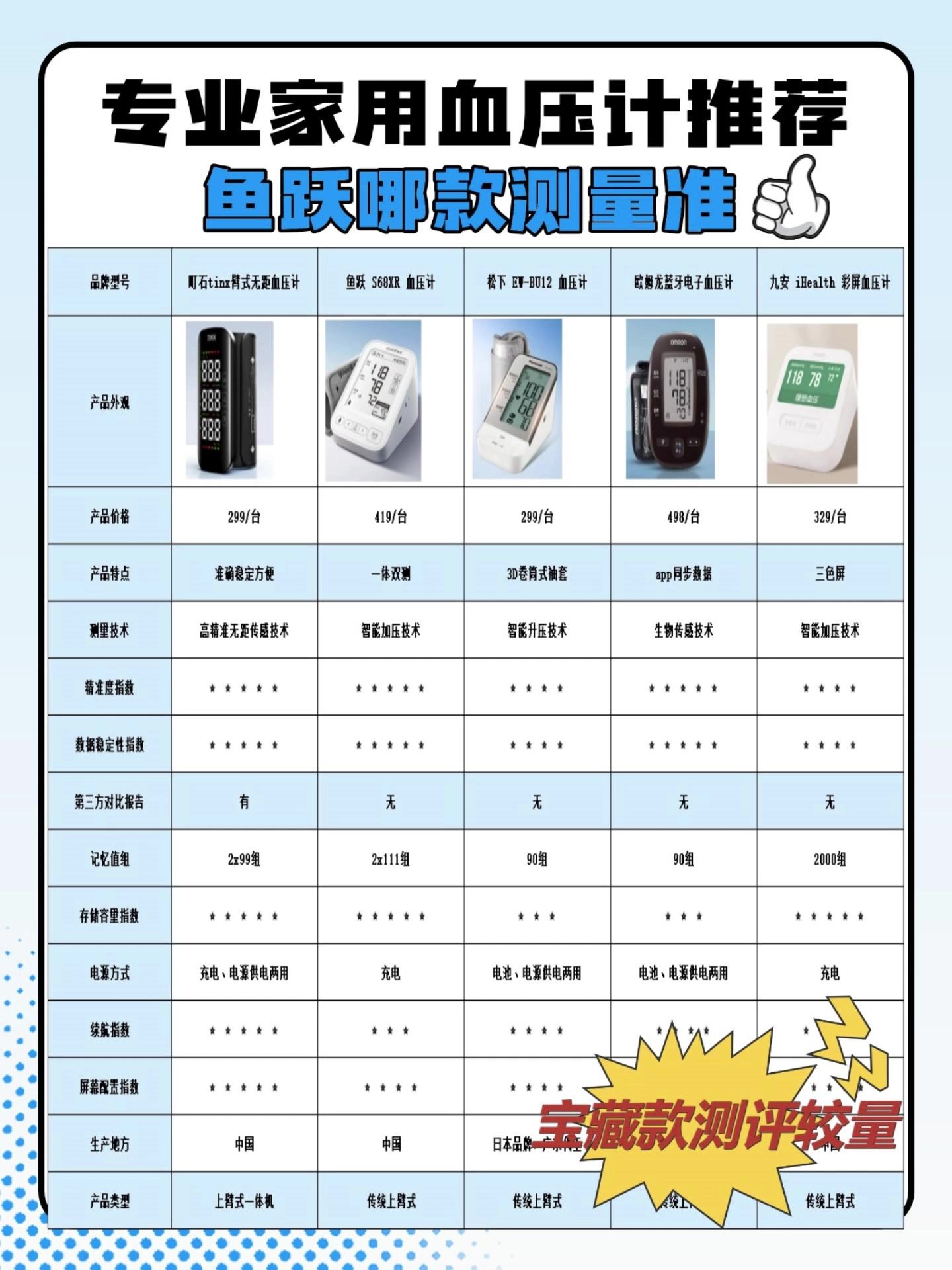 100元左右的血压计好吗？鱼跃家用买哪个？五大名牌电子血压计