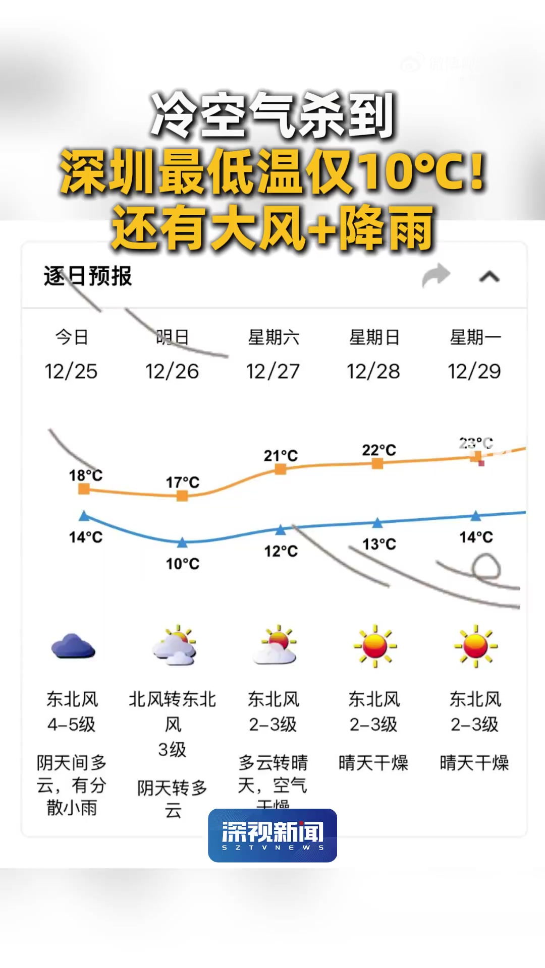 「冷空气杀到 深圳最低温仅10度!」冷空气杀到,预计12月26日深圳最低温仅10℃!还有大