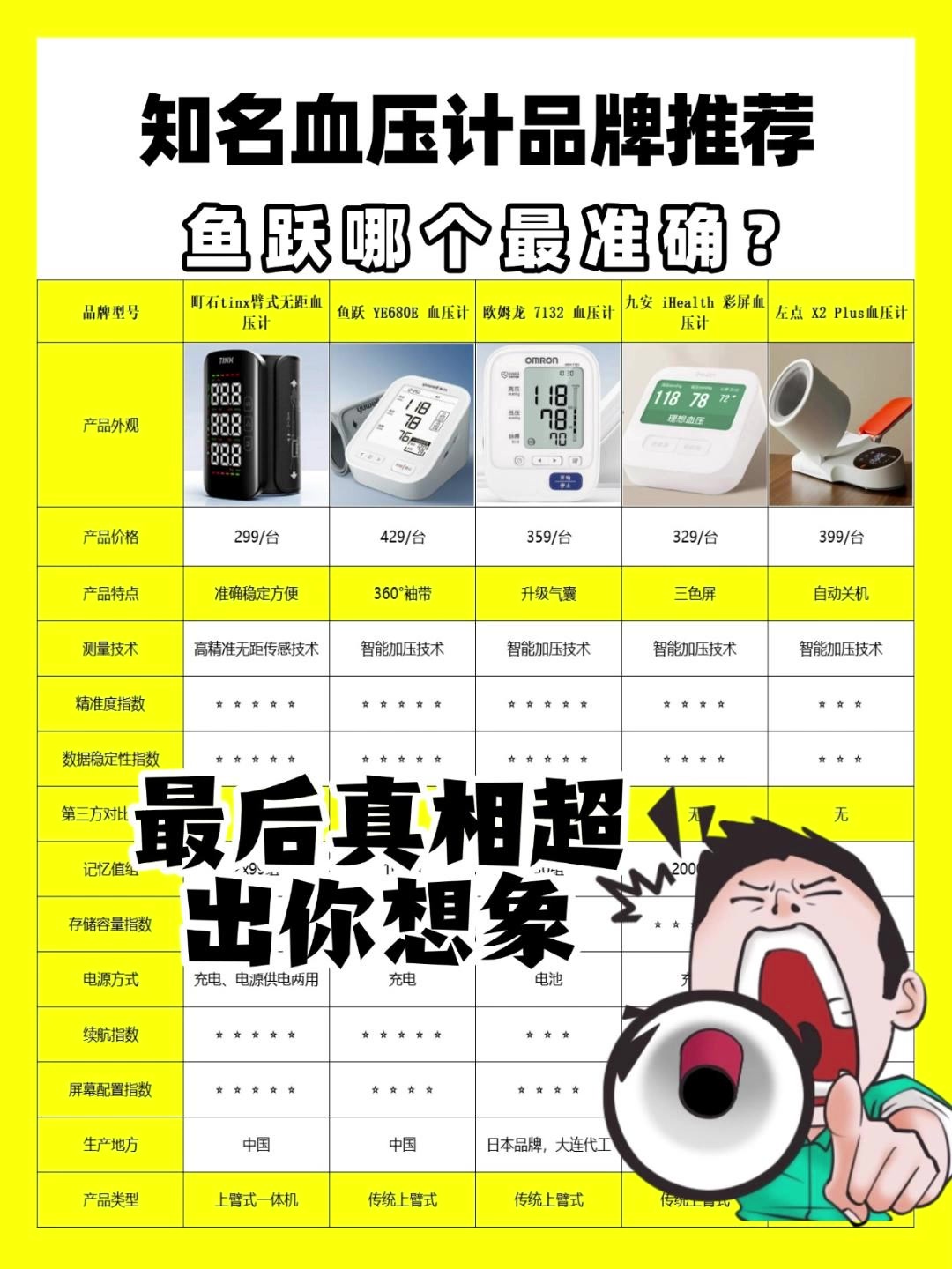 100多块钱的血压计准吗?鱼跃哪个最准确?血压计选购技巧