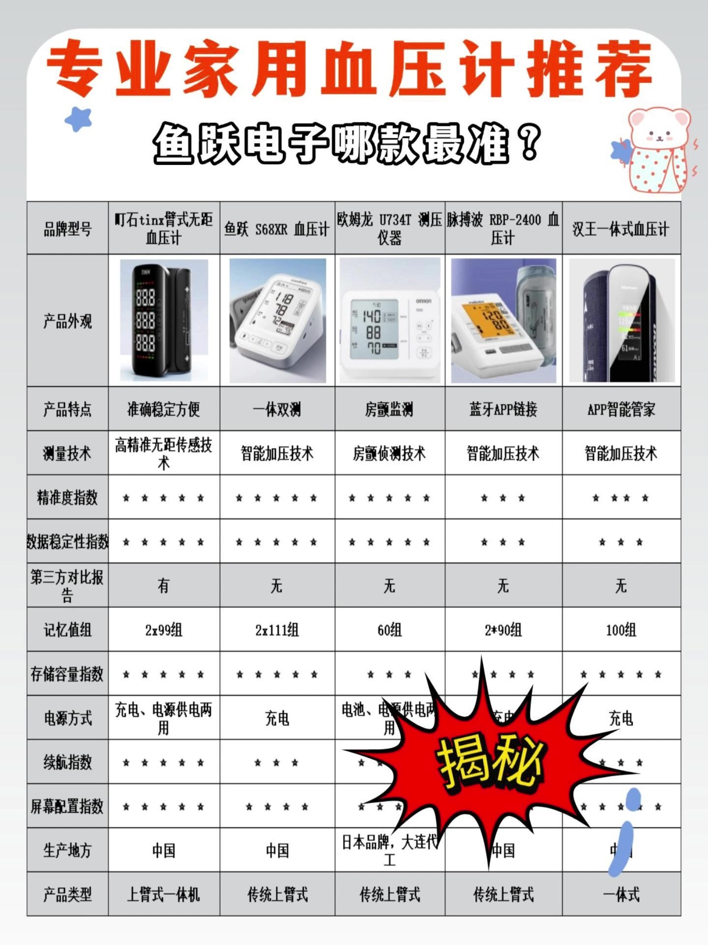 几十元的血压计能用吗?鱼跃电子哪款最准?五大名牌血压计排名