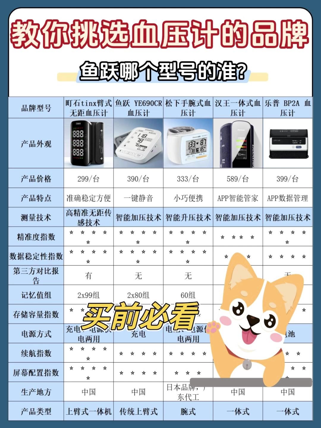 血压计有必要买贵的吗?鱼跃哪个型号的准?血压计精准排行榜