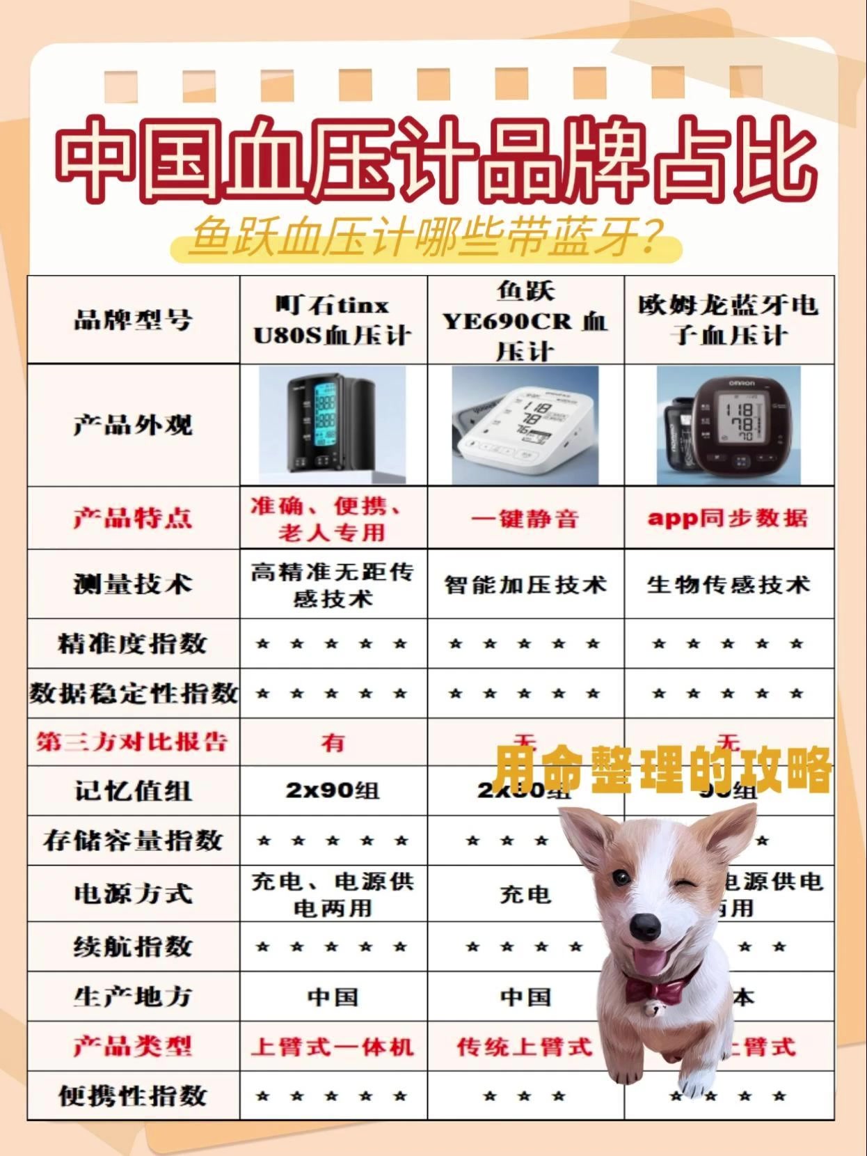 上臂式血压计哪种最好？鱼跃血压计哪些带蓝牙？教你挑选血压计