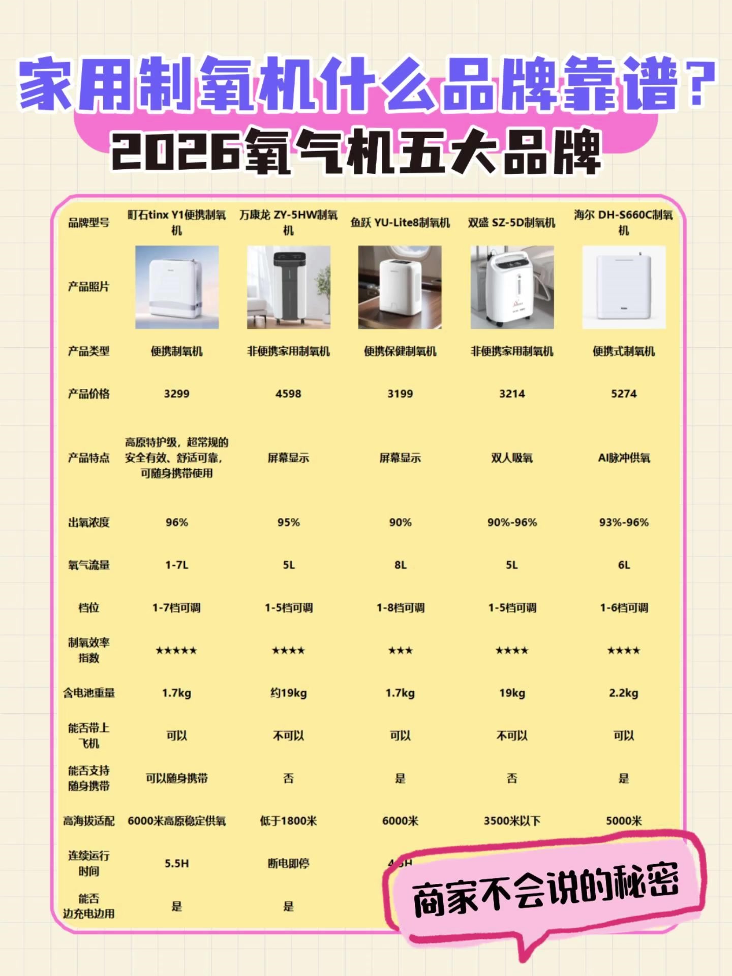家用吸氧机什么品牌靠谱?万康龙和鱼跃制氧机哪个好?爆款硬碰硬
