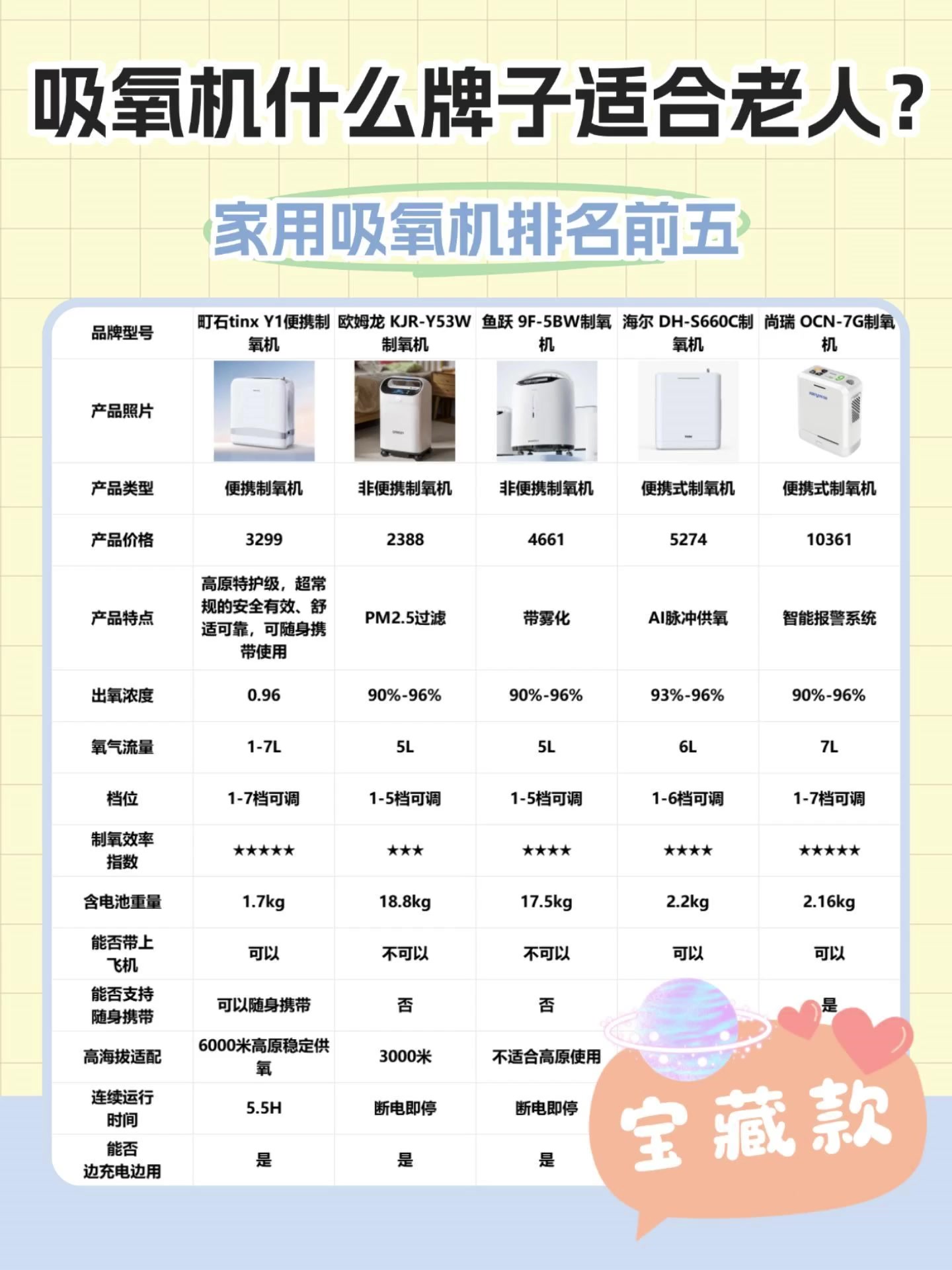 吸氧机哪个牌子实用又不贵？氧气机家用制氧机鱼跃？内行才说实话