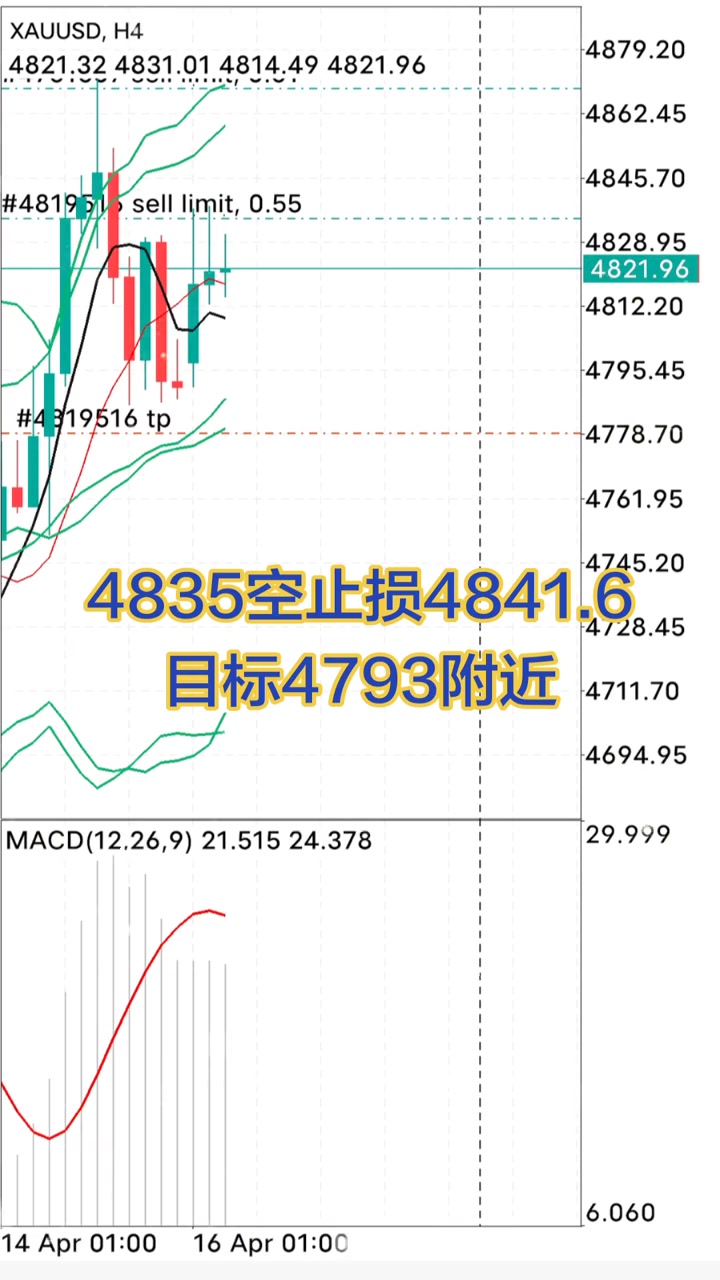 4835目标4792/4786附近#交易走势分析 #实时行情交易 #空单 #黄金