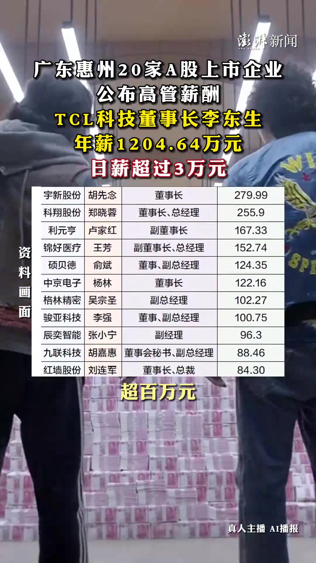 TCL科技董事长李东生年薪1204.64万,日薪超过3万