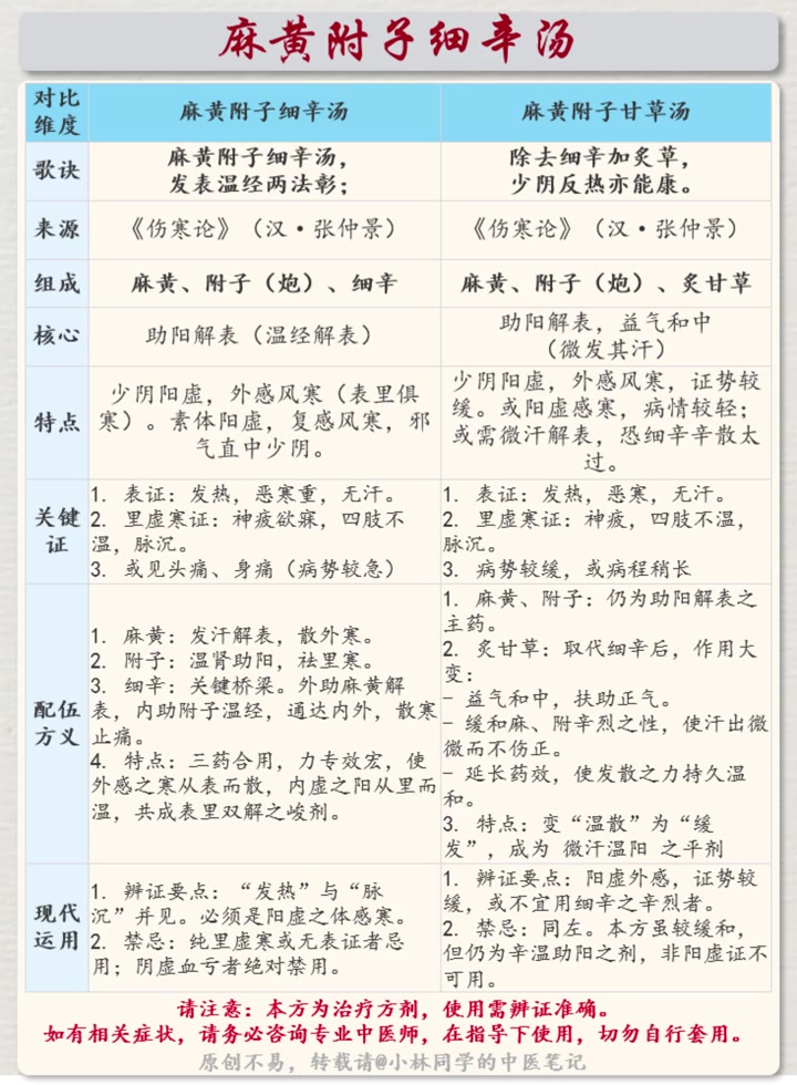 健康提醒：麻黄附子细辛汤歌诀解析