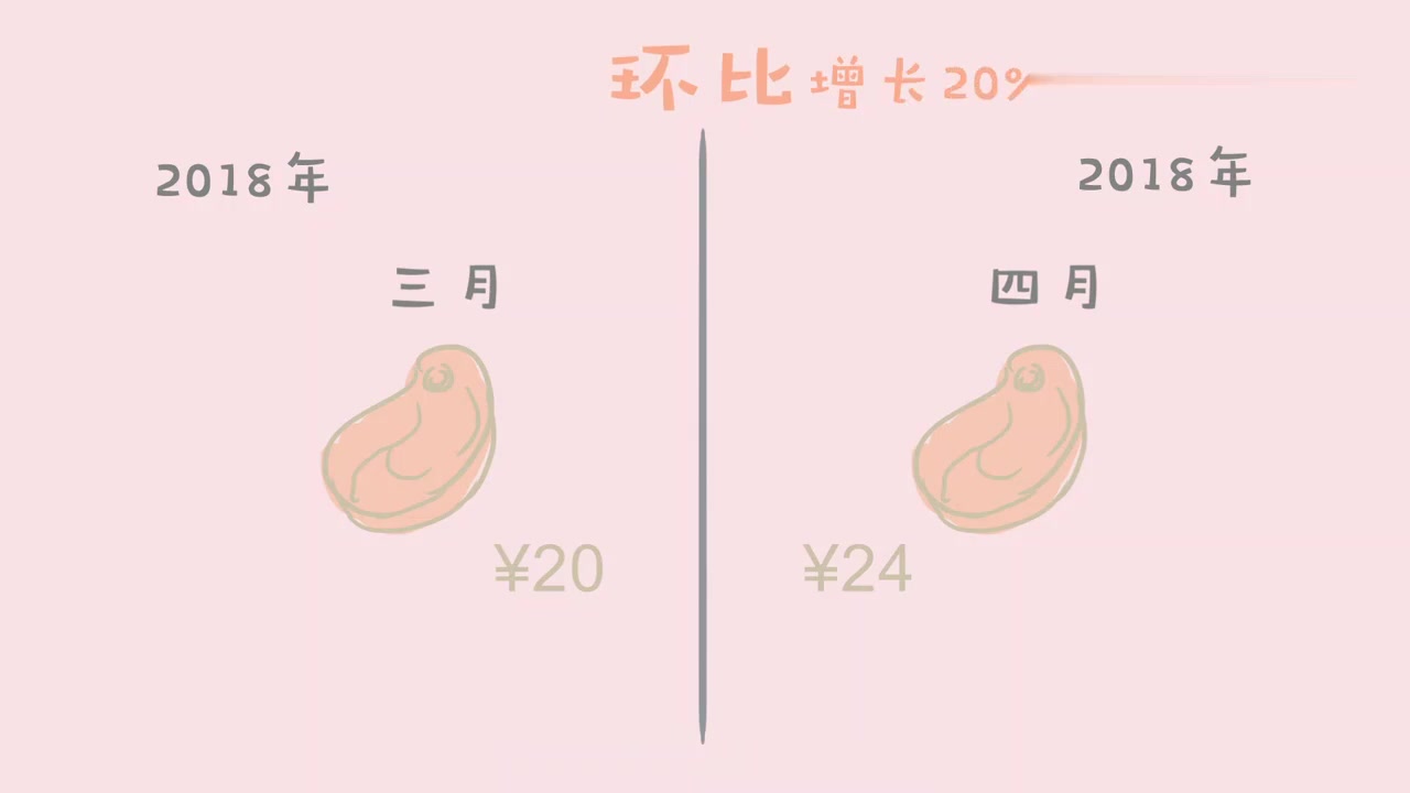 统计中，环比与同比有什么区别